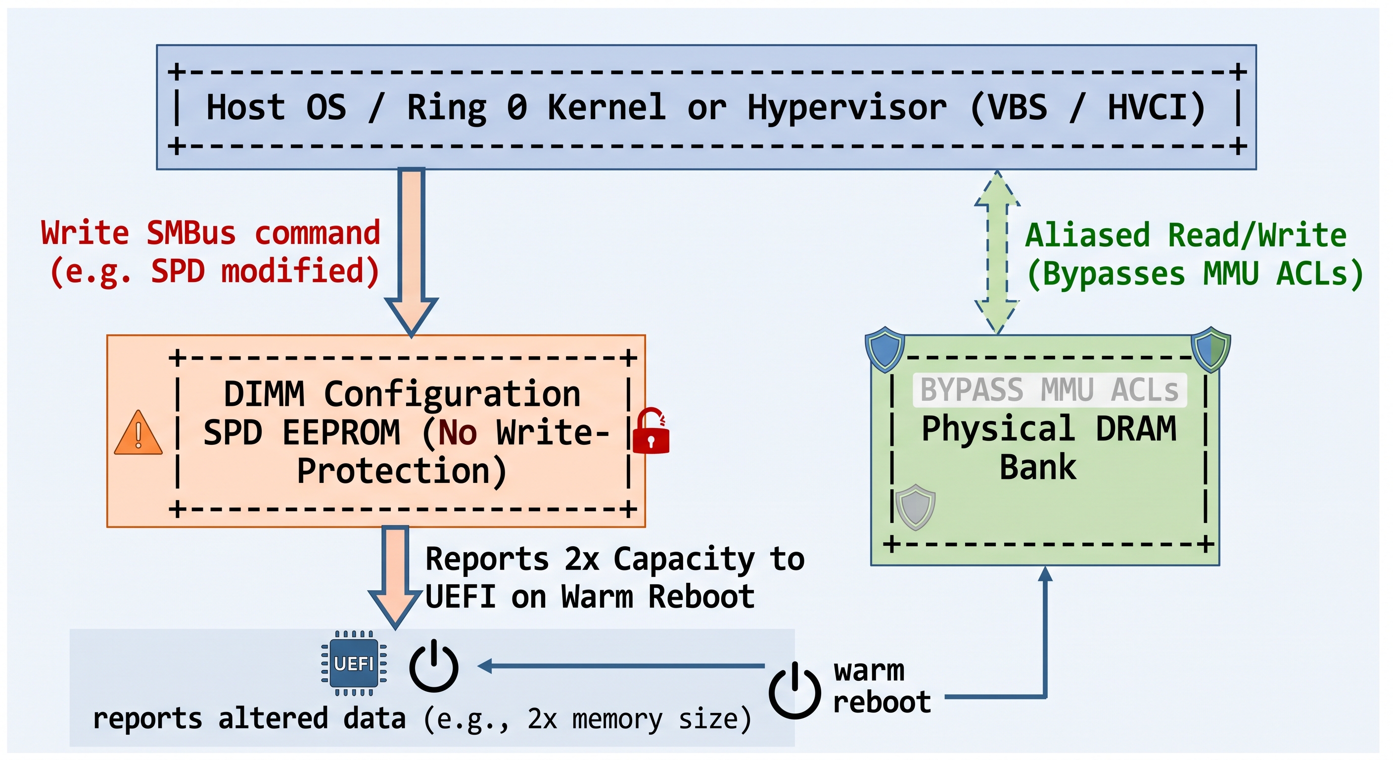 Physical Memory Desync Attacks, Bypassing OS Isolation via Unprotected SPD Chips.